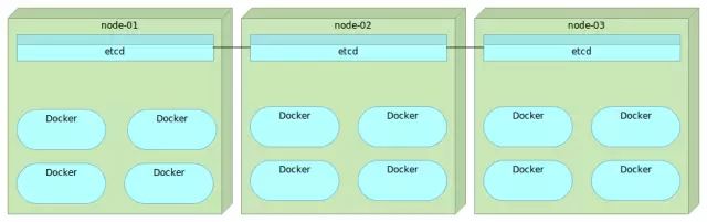 服务发现比较：Zookeeper vs Etcd vs Consul