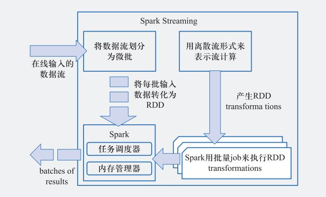 从Storm到Flink：大数据处理的开源系统及编程模型（文末福利）