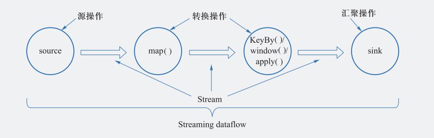 从Storm到Flink：大数据处理的开源系统及编程模型（文末福利）