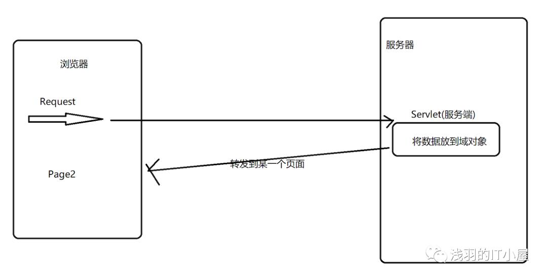 异步编程｜五分钟让你学会局部刷新Ajax技术