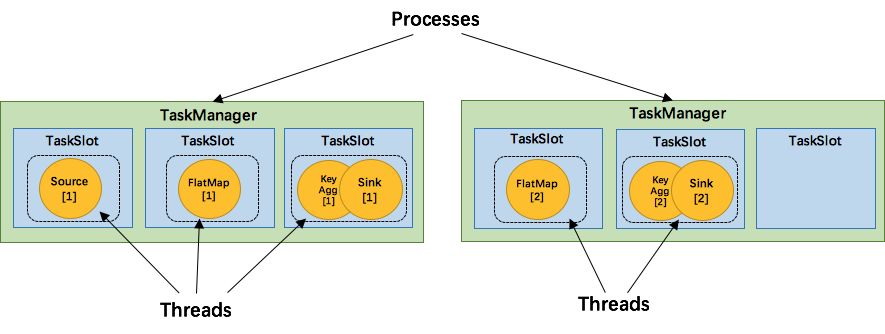 flink 计算资源之 原理与实现