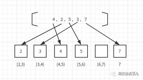 计数排序与桶排序python实现