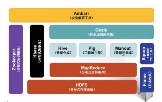 【重要】你也能看懂Hadoop——Hadoop生态体系