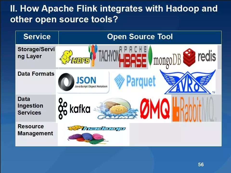 大数据分析引擎Apache Flink: What, How, Why, Who, Where?