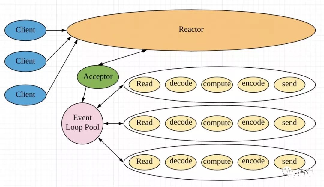 程序员进阶路上的高并发Reactor线程模型