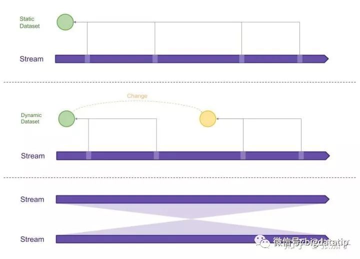 Stream SQL 的执行原理与 Flink 的实现