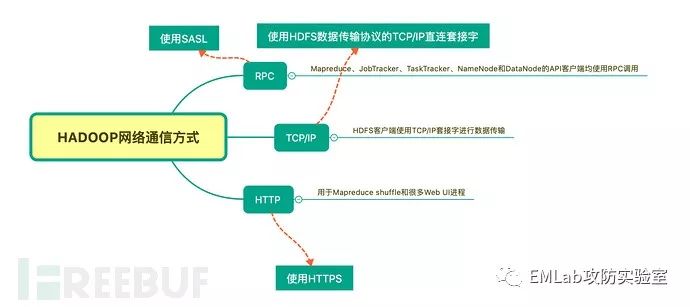 HADOOP安全基础篇