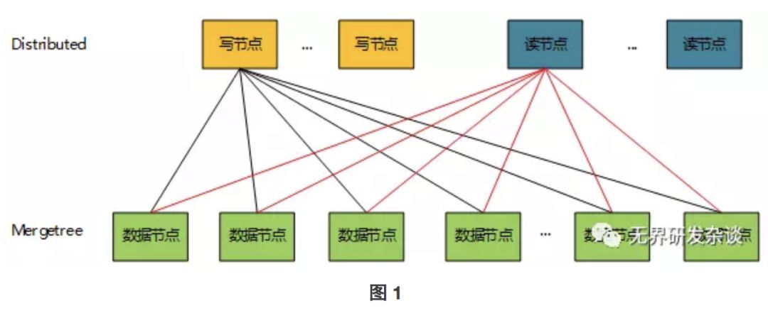 解决Hadoop的短板，实时大数据分析引擎ClickHouse解析