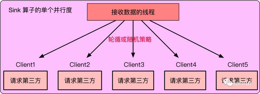 在 Flink 算子中使用多线程如何保证不丢数据？