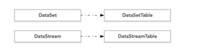 技术专栏 | flink关系型API： Table API 与SQL