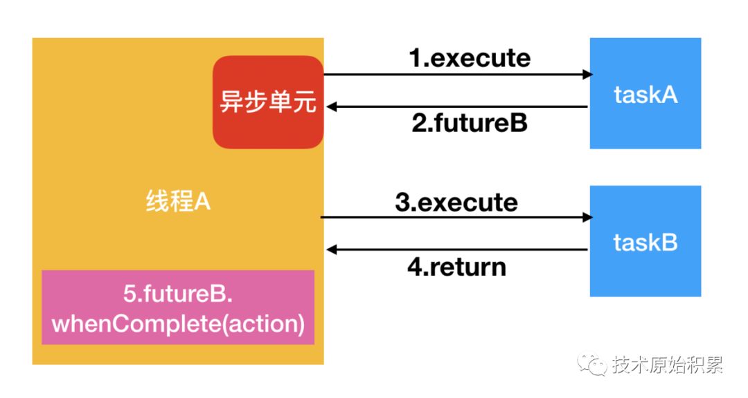 为什么想进大厂,一定要掌握Java异步编程技术