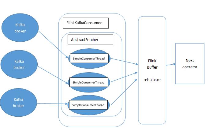 开发者干货 | 当Flink遇到Kafka - FlinkKafkaConsumer使用详解