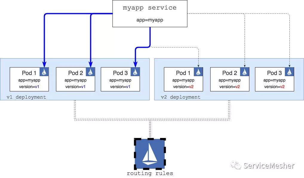 使用Istio控制Serverless架构Fn Project中的函数间流量路由