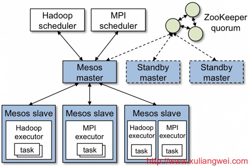 Mesos+Zookeeper+Marathon+Docker分布式集群管理最佳实践