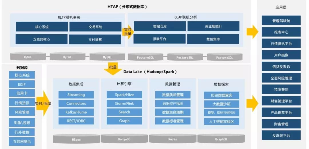 大数据架构：HTAP与Hadoop的定位与竞合