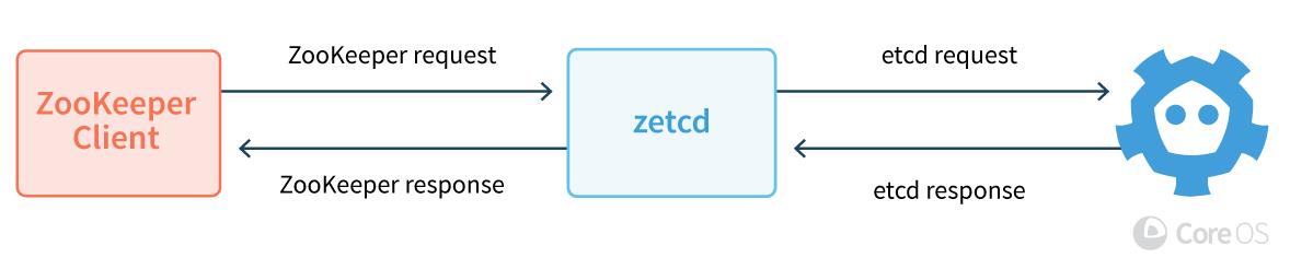 zetcd：让应用解除对ZooKeeper的依赖