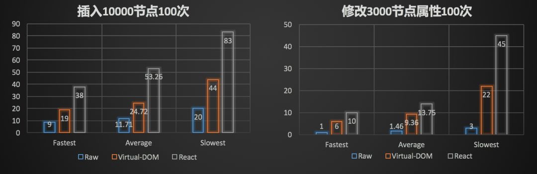 深入理解虚拟 DOM，它真的不快