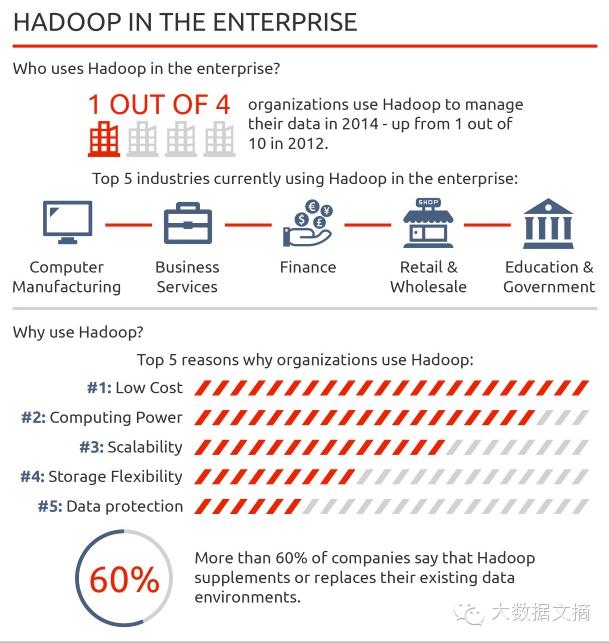 [译]一图以蔽之：Hadoop在大数据企业应用中的崛起