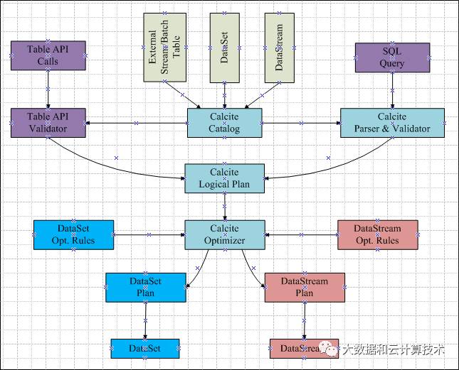 Flink StreamSQL 原理介绍