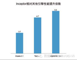 【2015最佳原创系列】全球首个支持事务一致性, 兼容DB2和Oracle的高速SQL on Hadoop引擎:Inceptor