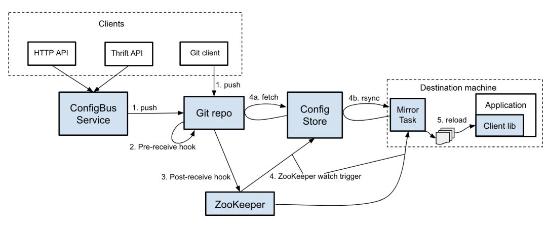 ConfigBus：取代ZooKeeper，Twitter 的动态配置实践