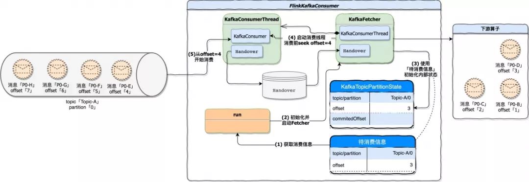 Flink Kafka Connector 与 Exactly Once 剖析