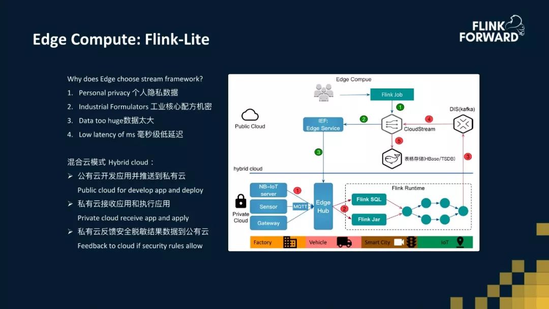 Flink七武器及应用实战