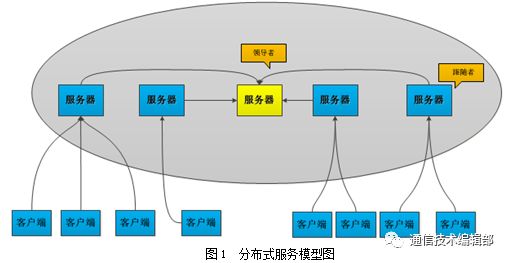 【网安学术】基于ZooKeeper的一种分布式系统架构设计与实现