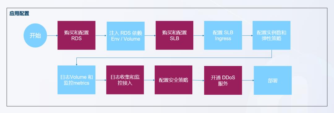 如何基于K8s构建下一代DevOps平台？