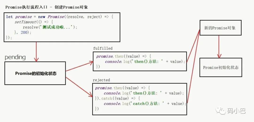 深入解决异步编程Promise对象的学习