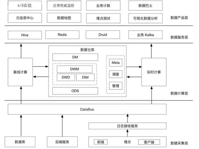 摸底10余家一线互联网公司大数据架构图：Hadoop渗透力太强！