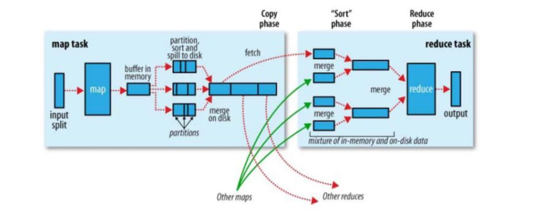 Hadoop 执行引擎之 MapReduce