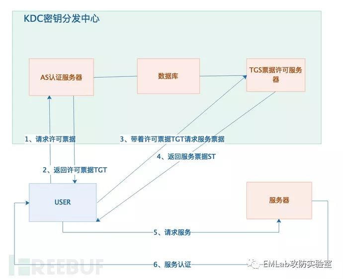 HADOOP安全基础篇