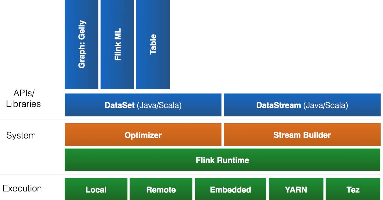 新一代大数据处理引擎 Apache Flink