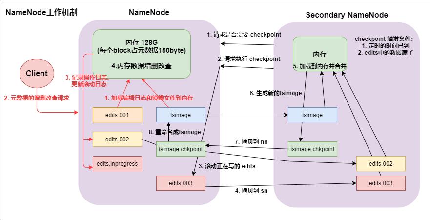 【史上最全】Hadoop 核心 - HDFS 分布式文件系统详解(上万字建议收藏)