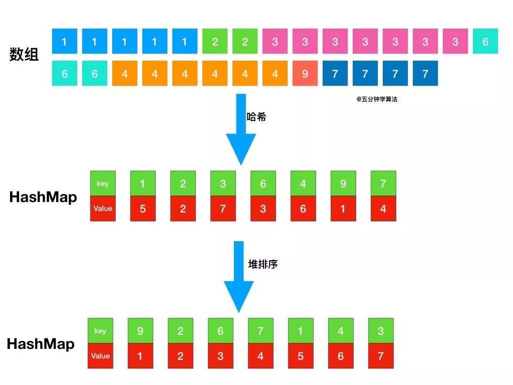 前 K 个高频元素告诉你桶排序有啥用