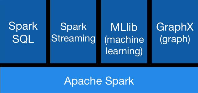 Spark vs. Flink -- 核心技术点