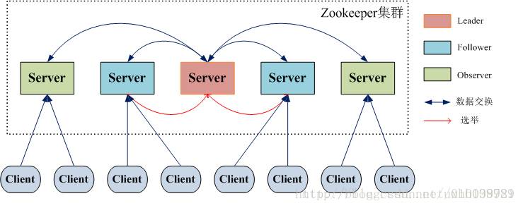 干货丨从Paxos到Fast Paxos达Zookeeper分析