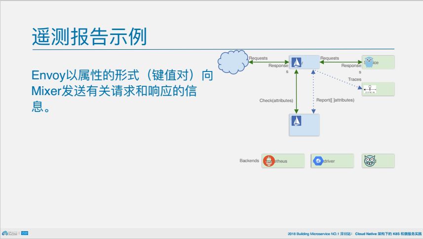 PPT | 从架构到组件，深挖istio如何连接、管理和保护微服务2.0？