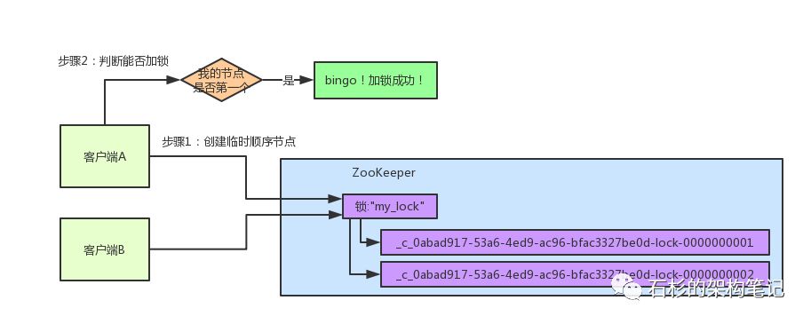 【七张图】彻底讲清楚ZooKeeper分布式锁的实现原理【石杉的架构笔记】