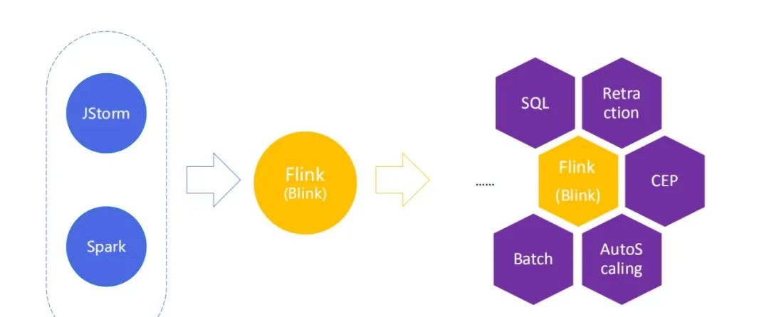 从Spark到Flink，菜鸟实时数仓架构是怎样炼成的？