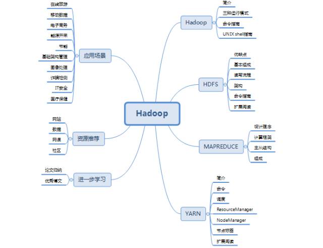 独家 | 一文读懂Hadoop（三）：Mapreduce