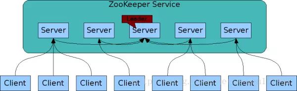 简要分析ZooKeeper基本原理