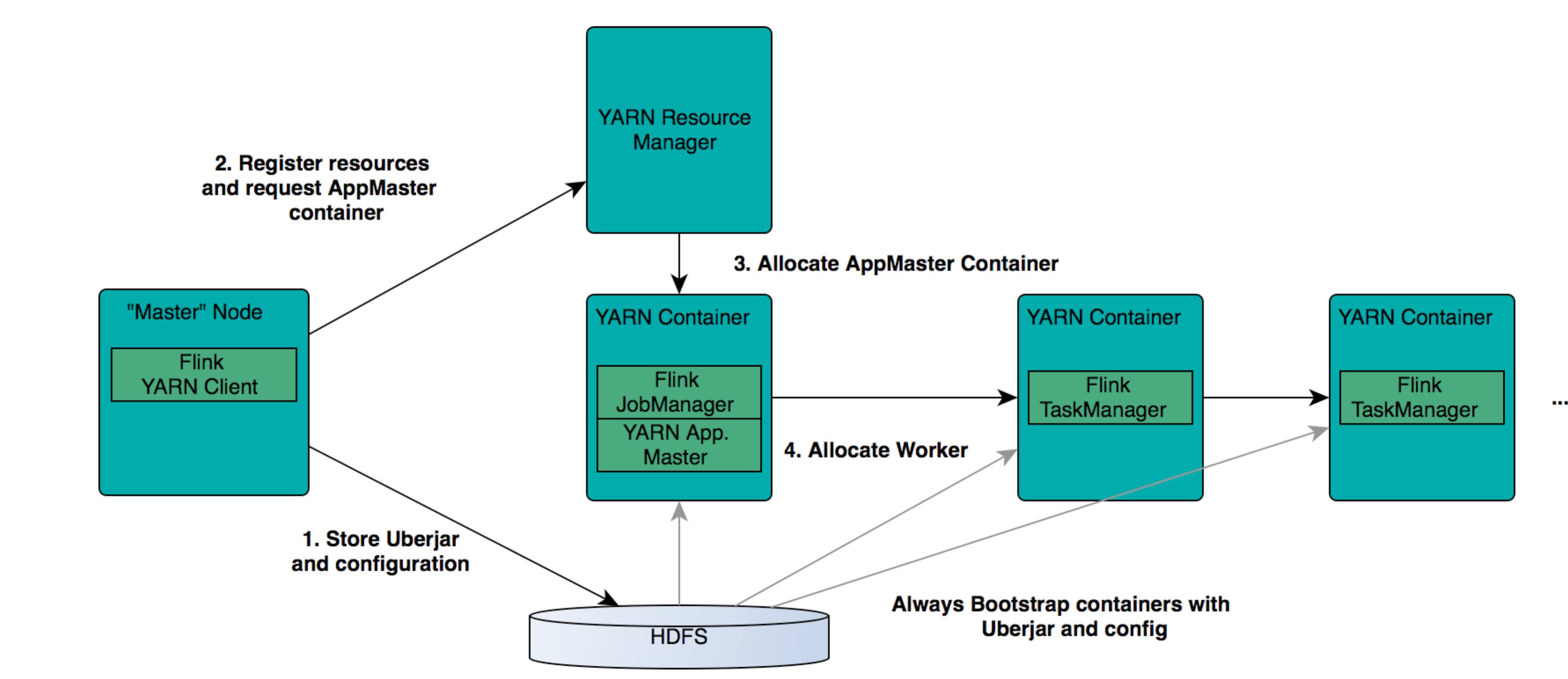 新一代大数据处理引擎 Apache Flink