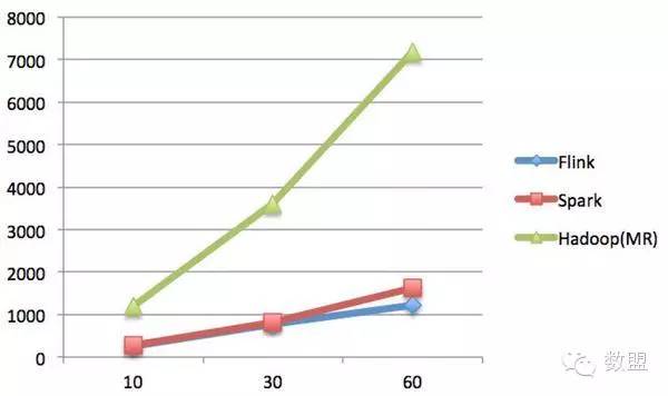 揭秘Apache顶级项目大数据分析引擎 Flink：与Spark的对比与分析