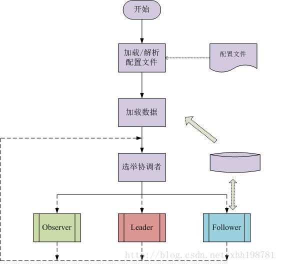 Paxos算法与Zookeeper分析