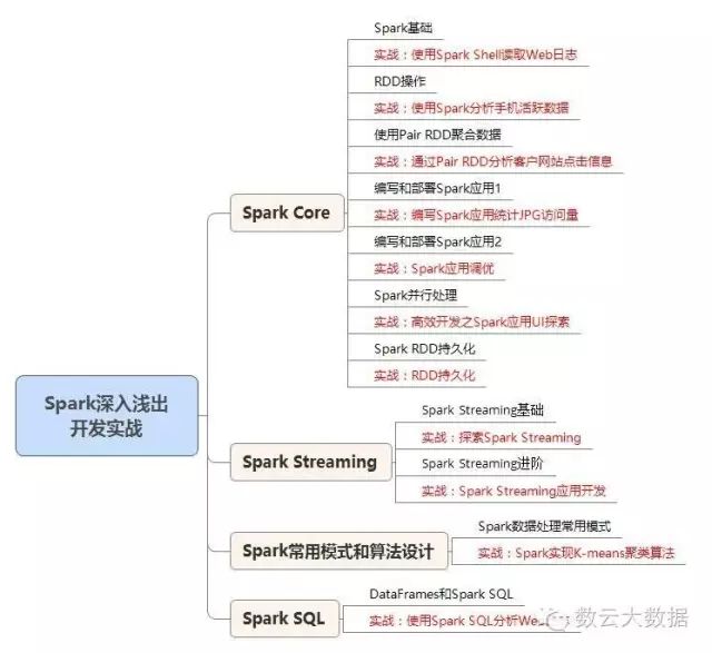 【视频干货】Hadoop扫盲系列|04-大数据处理模式