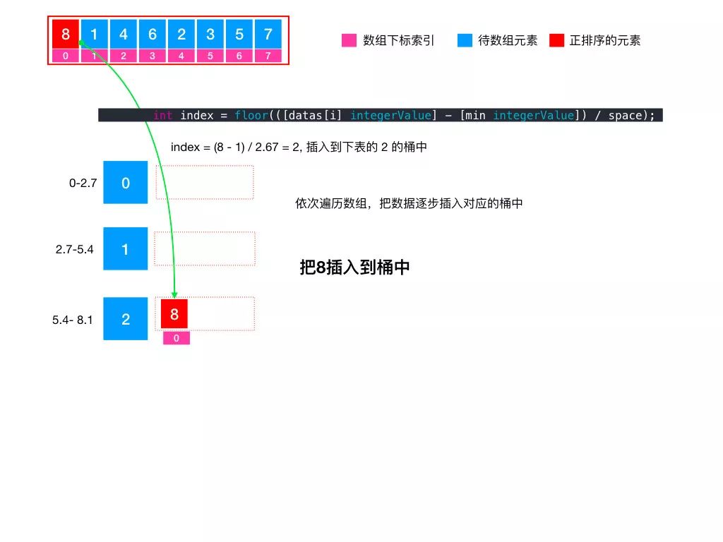 图解排序 8/10 - 桶排序