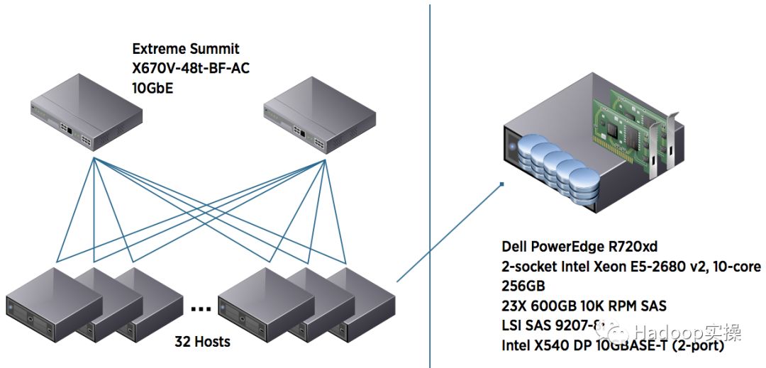 如何在VMware上部署Hadoop