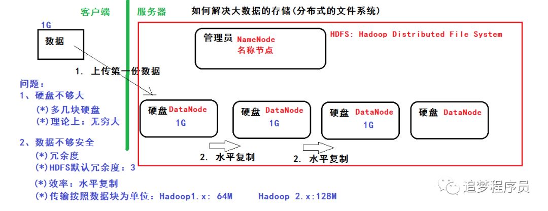 Hadoop的简介